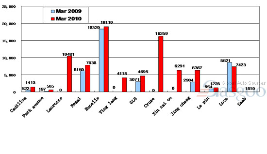 Sales of Top 10 Carmakers in March 2010 ( by model ) —No.2 Shanghai GM 